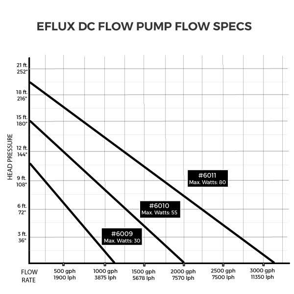 eFlux DC Flow Pump N5992